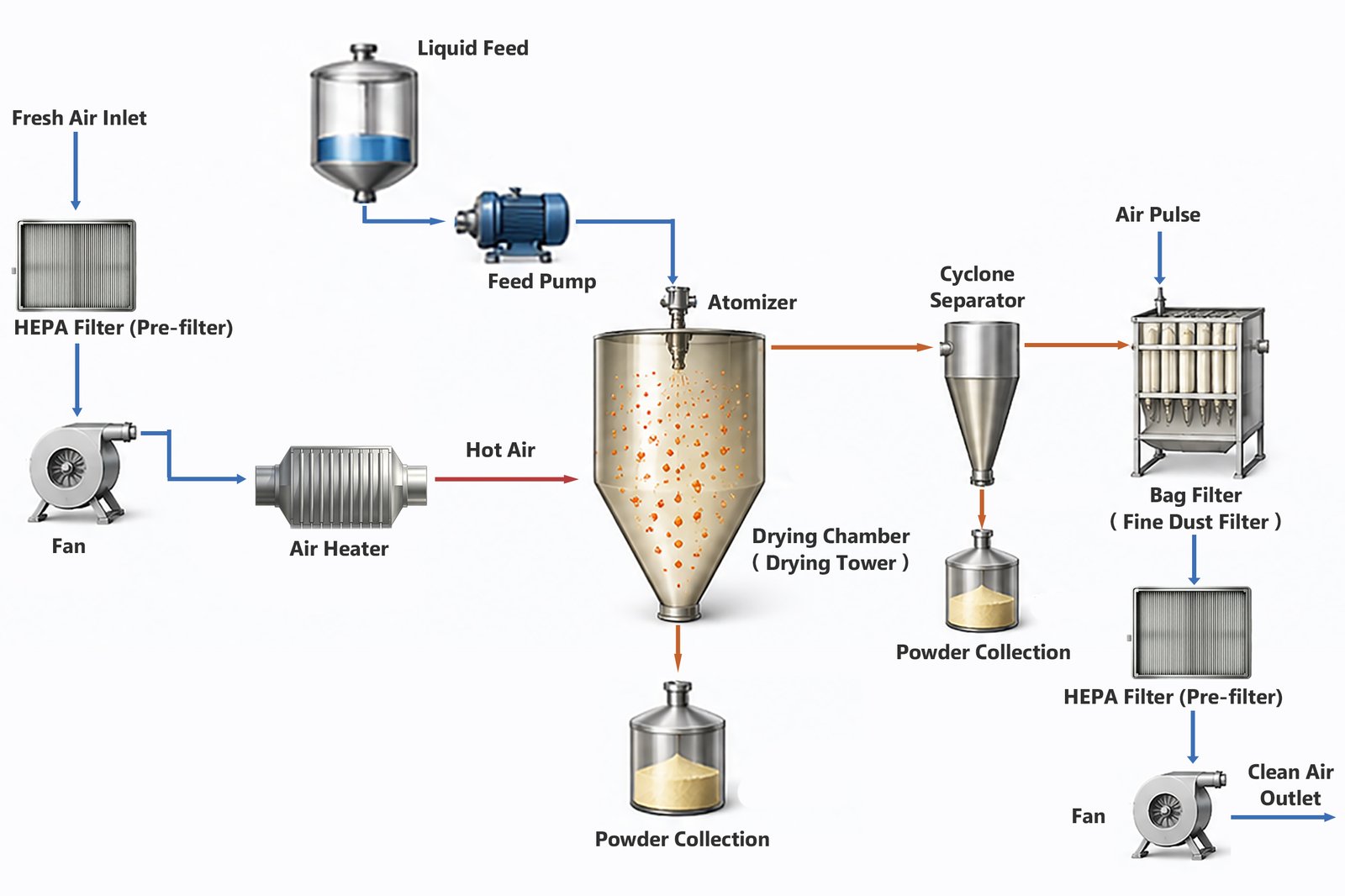 How a spray dryer atomizes liquid feed and separates dry powder