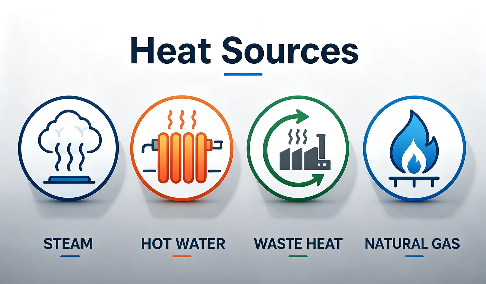 Matching diagram of heat sources with various sludge dryers
