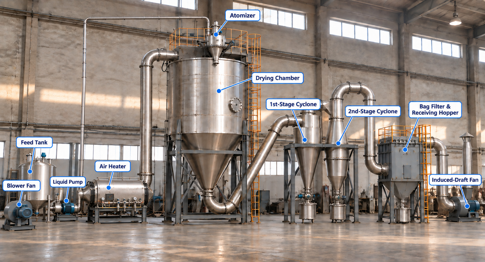 Main components of an industrial spray drying system