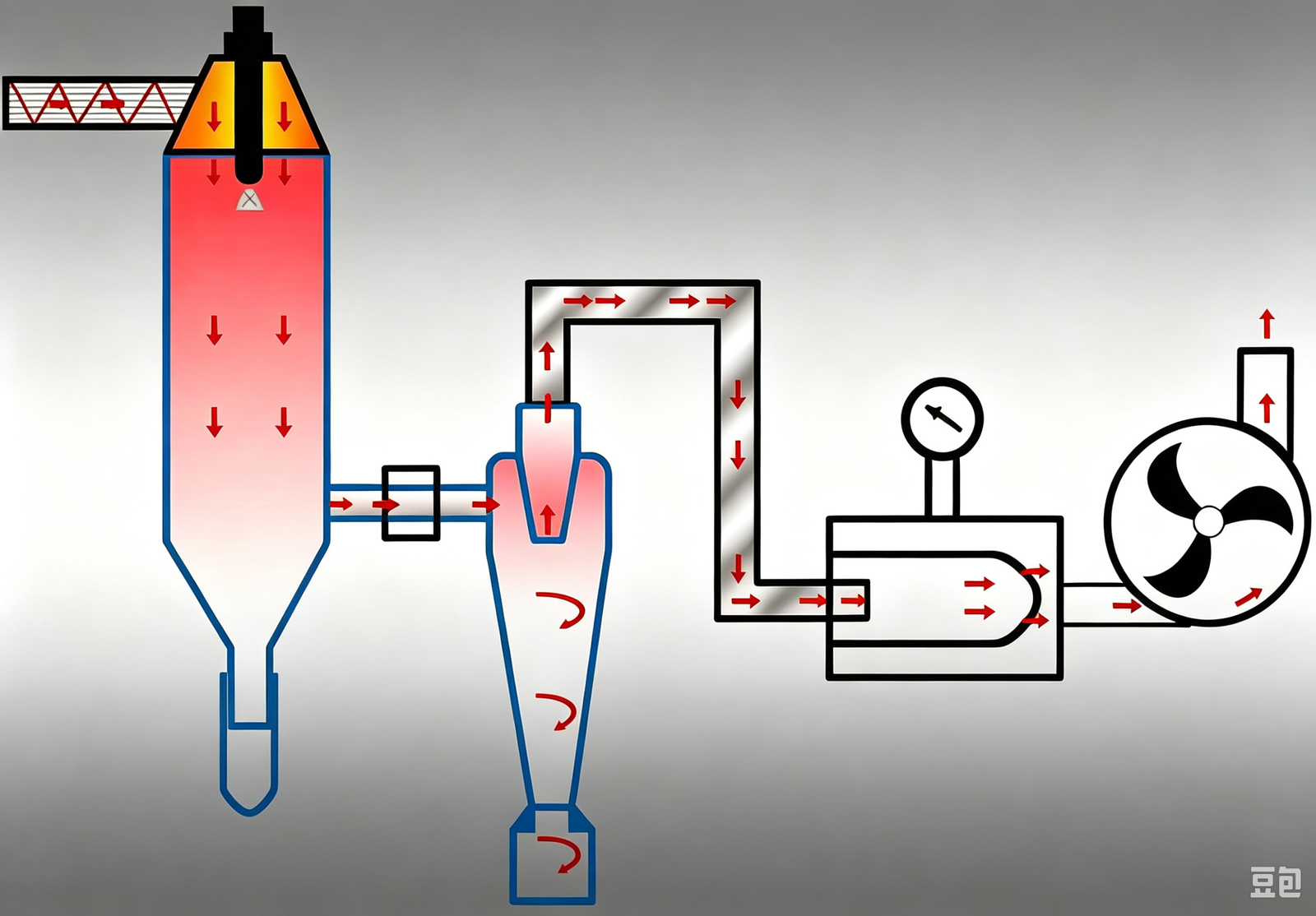 Flowchart of a dryer connected to exhaust treatment systems