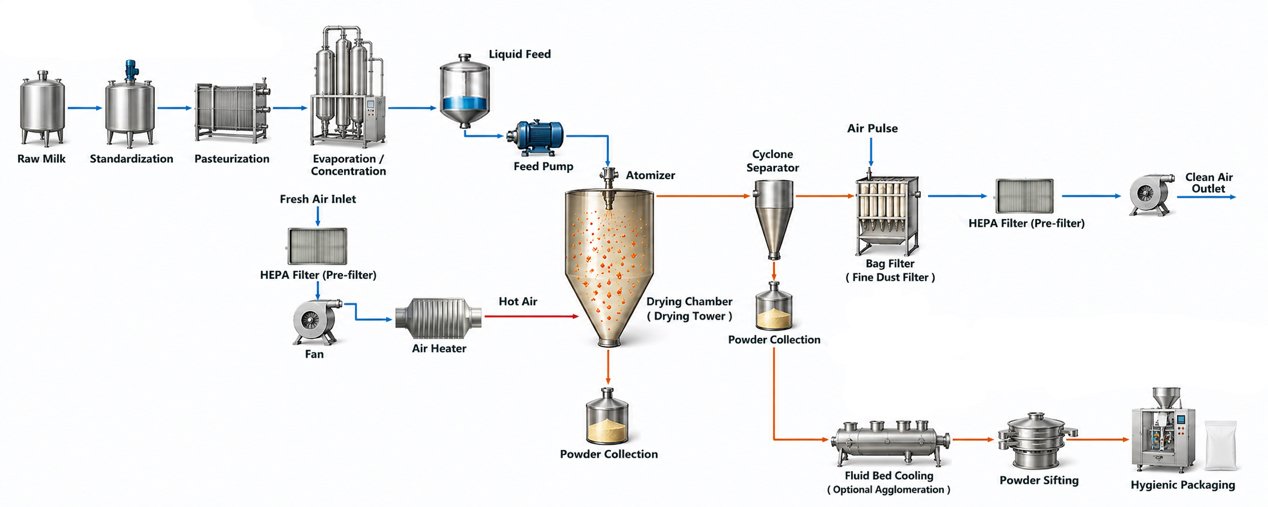 Milk powder production line from liquid preparation to spray drying and packaging