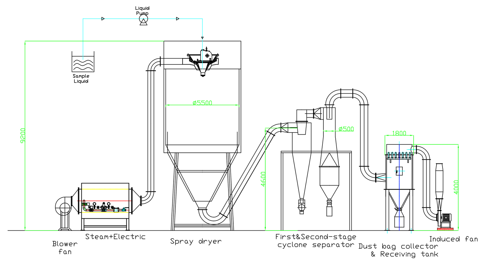 Milk powder spray drying test and process evaluation before scale-up