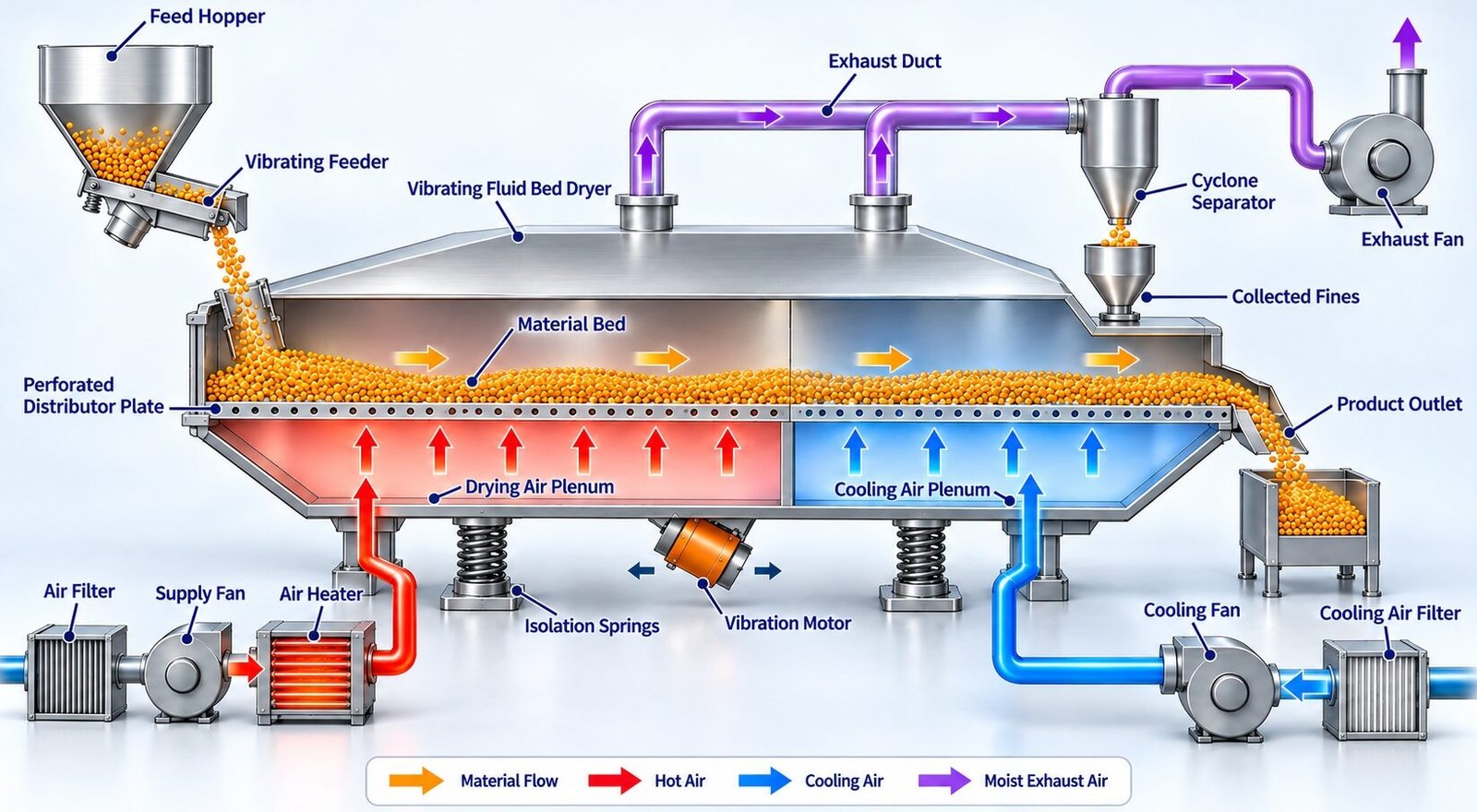 Schematic illustration of vibrating fluid bed dryer showing airflow and material path