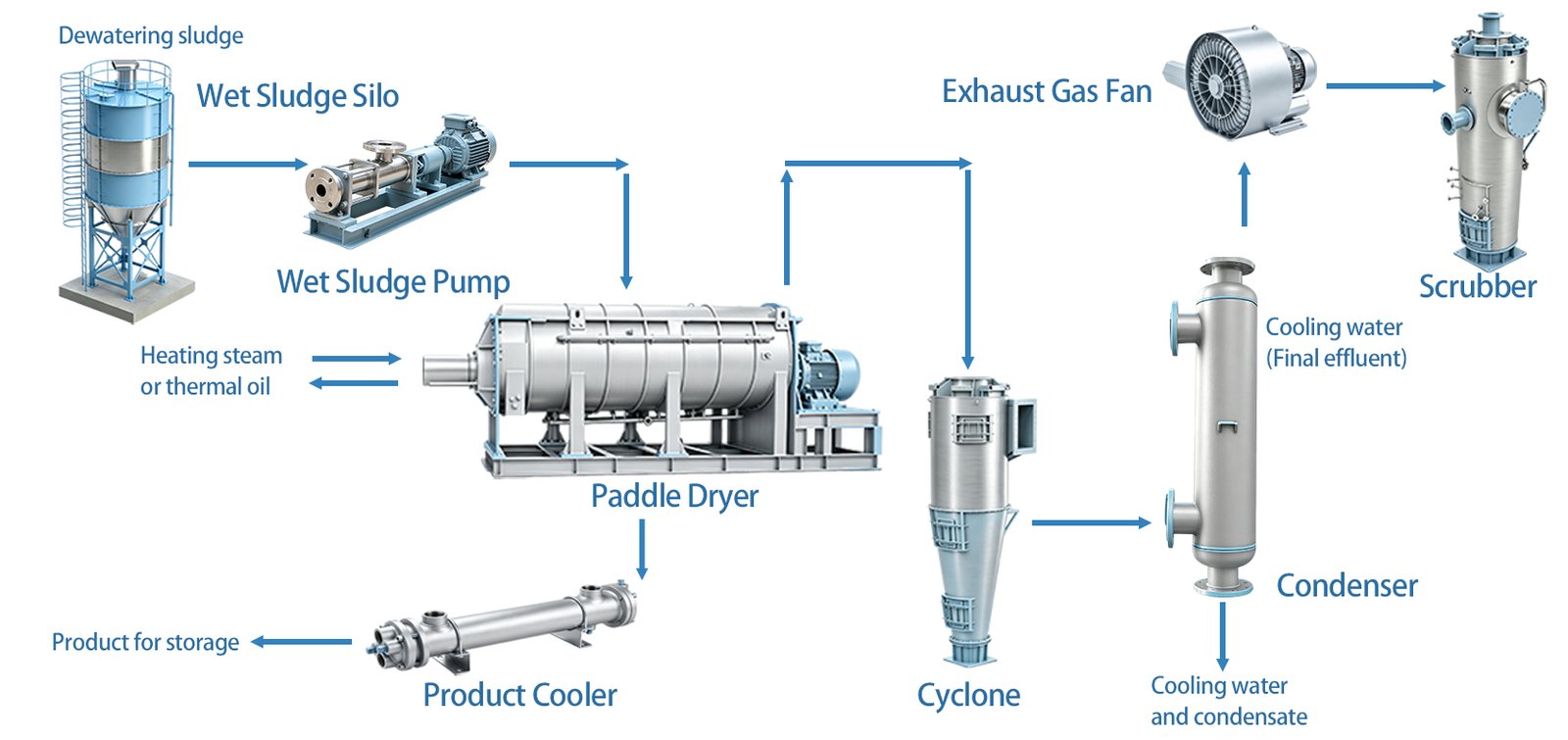 Sludge drying process flow diagram PFD