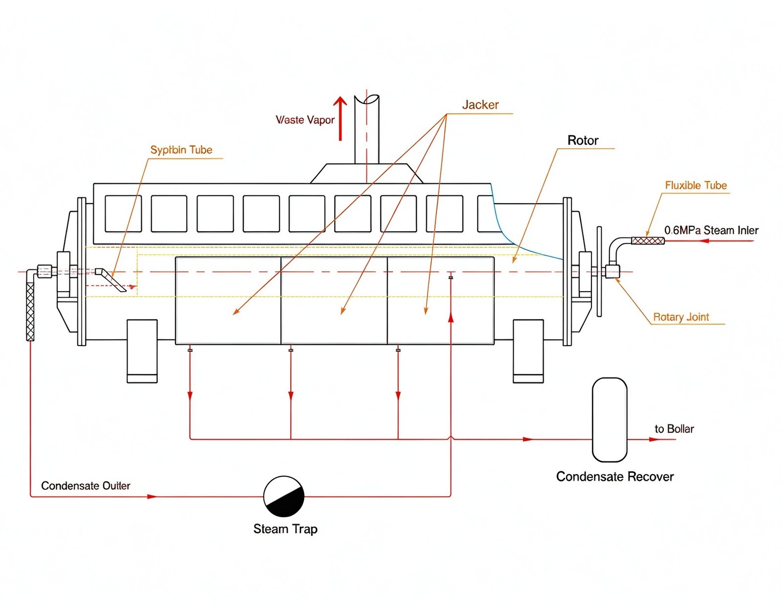 Fishmeal dryer layout showing process connections and maintenance access
