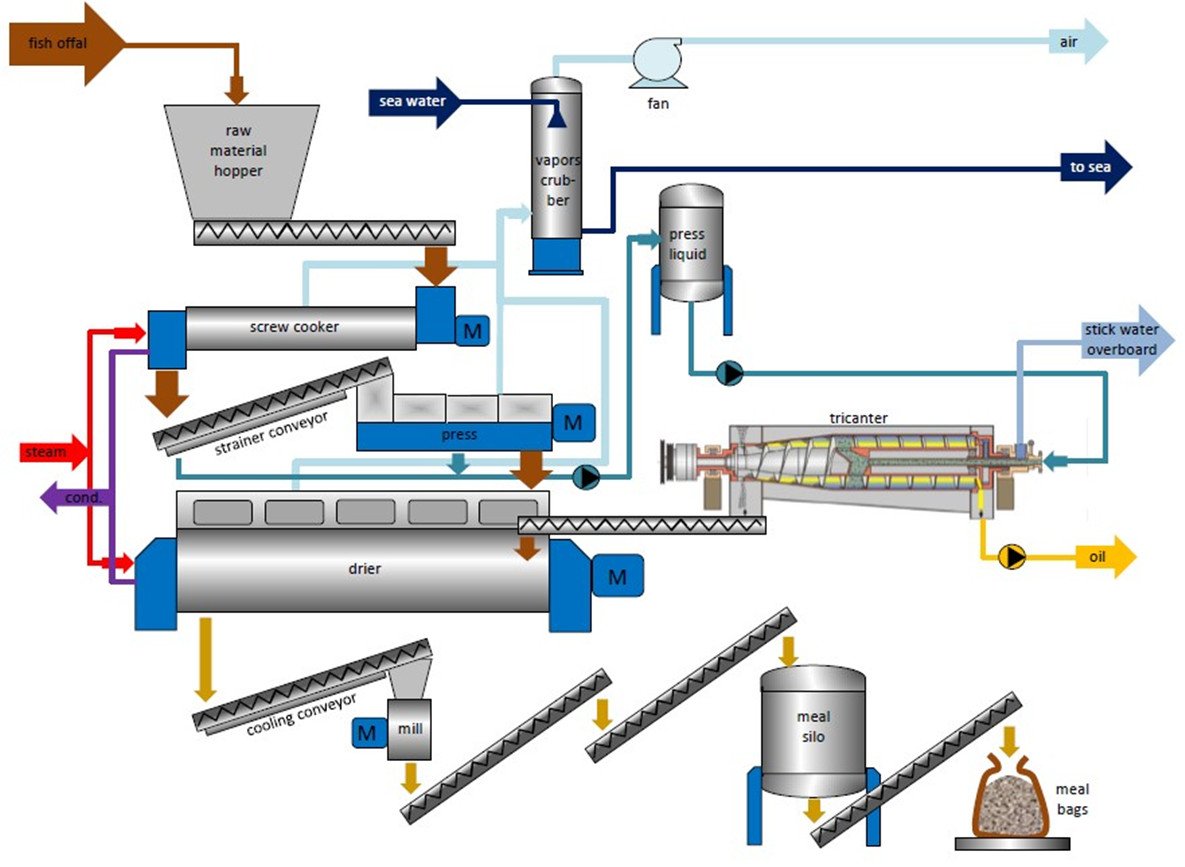 Process illustration showing dryer supporting systems