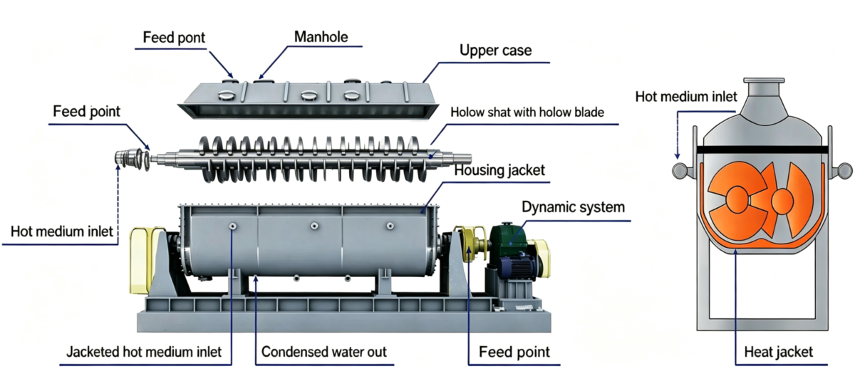 Twin-shaft paddle arrangement inside the drying chamber